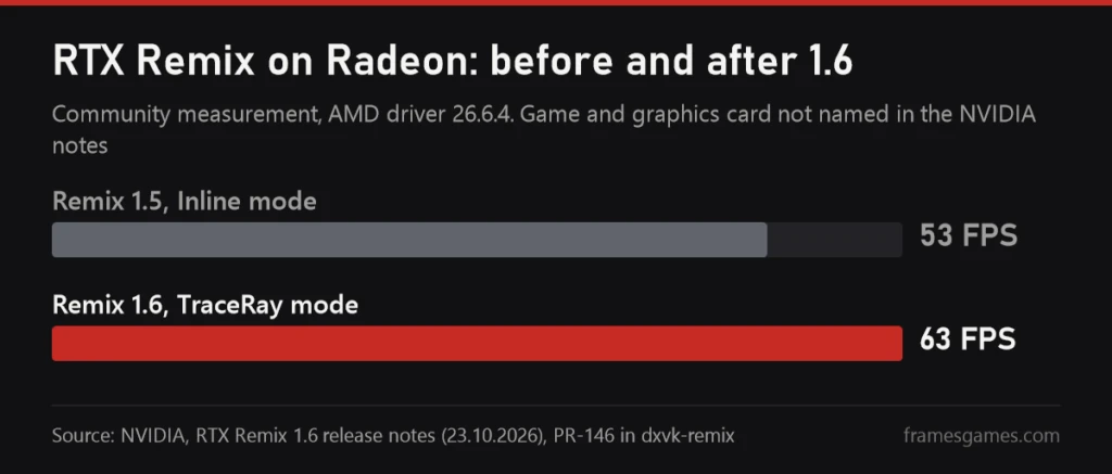Chart: RTX Remix on Radeon, 53 FPS in version 1.5 with Inline mode and 63 FPS in version 1.6 with TraceRay mode, AMD driver 26.6.4, community measurement