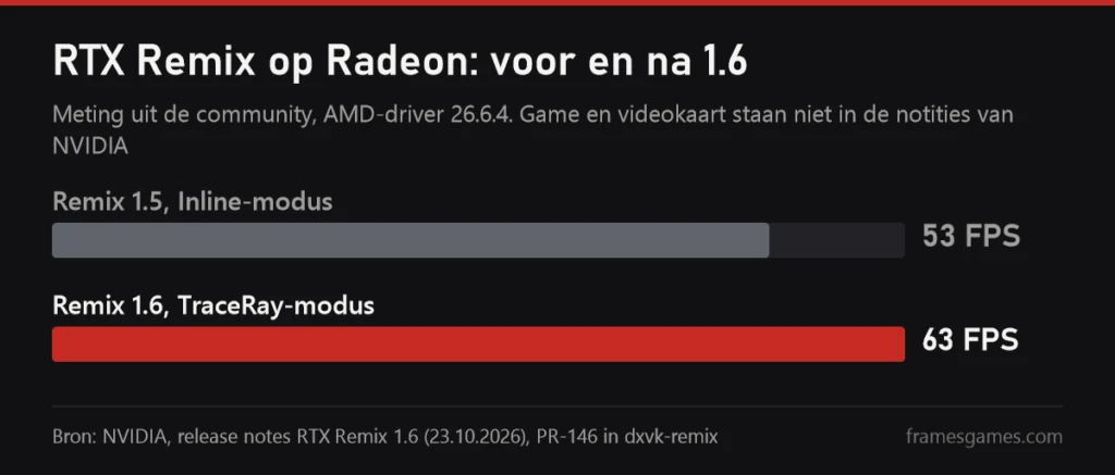 Grafiek: RTX Remix op Radeon, 53 fps in versie 1.5 met Inline-modus en 63 fps in versie 1.6 met TraceRay-modus, AMD-driver 26.6.4, meting uit de community
