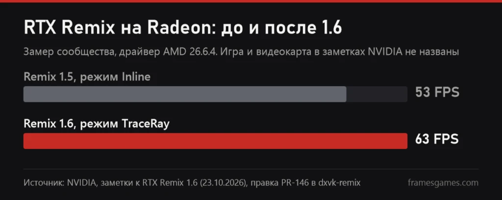 График: RTX Remix на Radeon, 53 FPS в версии 1.5 с режимом Inline и 63 FPS в версии 1.6 с режимом TraceRay, драйвер AMD 26.6.4, замер сообщества