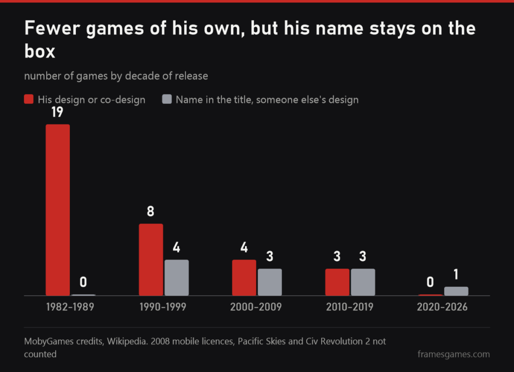Column chart: games designed by Meier, 19 in the 1980s, 8 in the 1990s, 4 in the 2000s, 3 in the 2010s and none since 2020