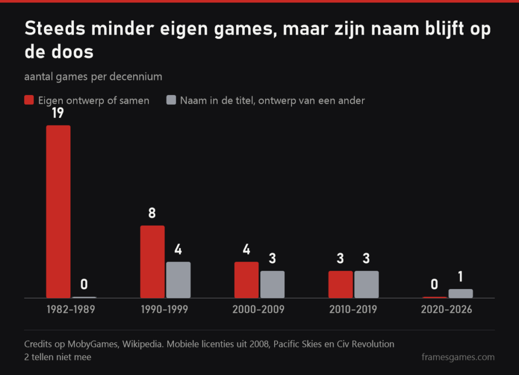 Staafgrafiek: games ontworpen door Meier, 19 in de jaren tachtig, 8 in de jaren negentig, 4 in de jaren 2000, 3 in de jaren 2010 en geen sinds 2020