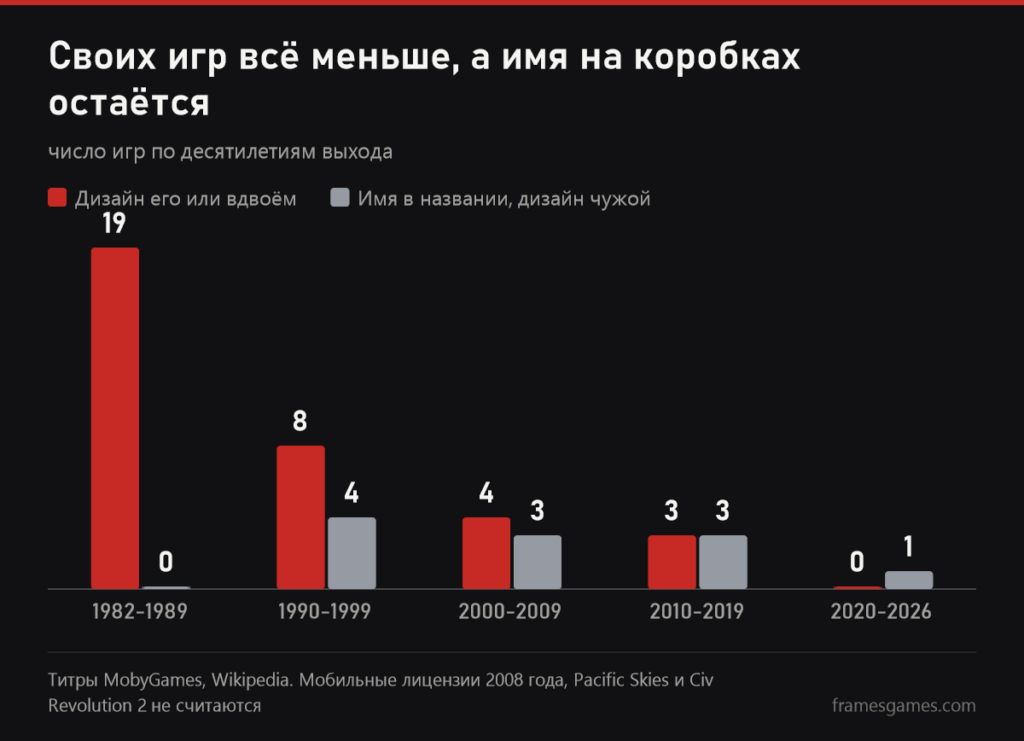 Столбчатый график: игр дизайна Мейера 19 в восьмидесятые, 8 в девяностые, 4 в нулевые, 3 в десятые и ноль после 2020 года