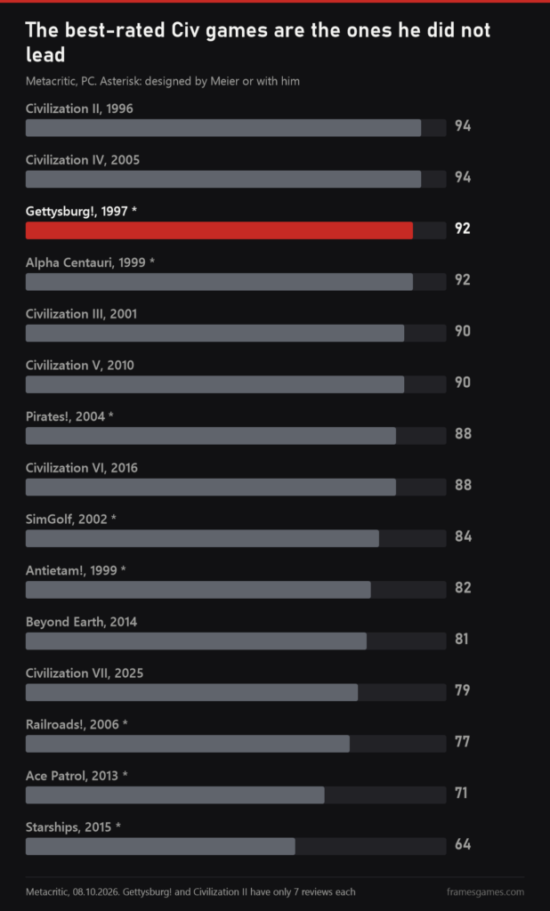 Metacritic chart: Civilization II and IV at 94, Gettysburg! and Alpha Centauri at 92, Ace Patrol 71 and Starships 64 at the bottom