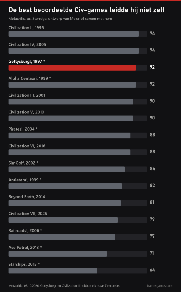 Metacritic-grafiek: Civilization II en IV op 94, Gettysburg! en Alpha Centauri op 92, onderaan Ace Patrol 71 en Starships 64