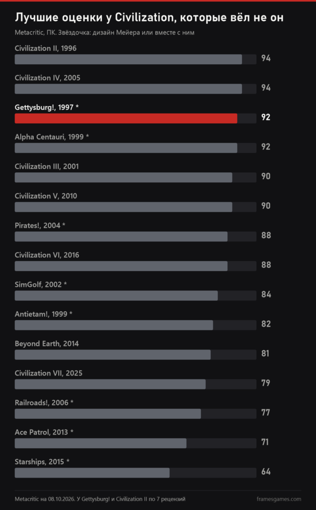 График оценок Metacritic: Civilization II и IV по 94, Gettysburg! и Alpha Centauri по 92, внизу Ace Patrol 71 и Starships 64