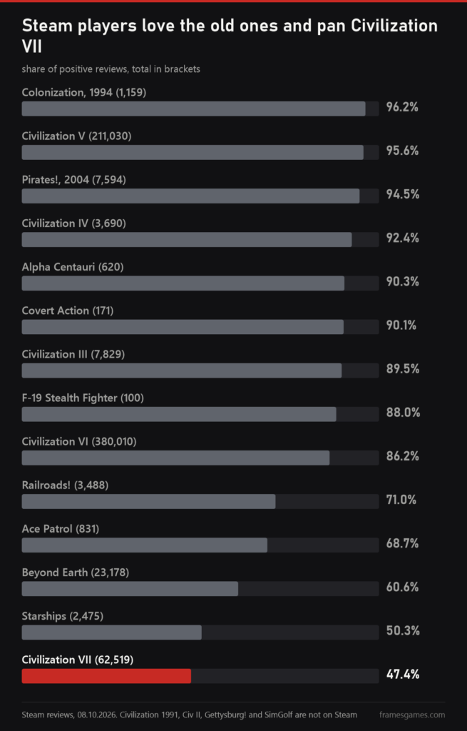 Chart of positive Steam reviews: Colonization 96.2%, Civilization V 95.6%, Starships 50.3% and Civilization VII 47.4% at the bottom