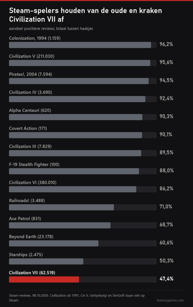 Grafiek met positieve Steam-reviews: Colonization 96,2%, Civilization V 95,6%, onderaan Starships 50,3% en Civilization VII 47,4%