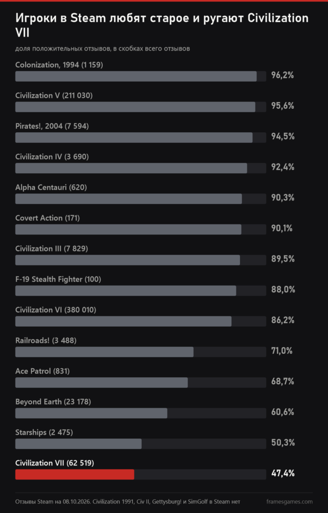 График доли положительных отзывов в Steam: Colonization 96,2%, Civilization V 95,6%, внизу Starships 50,3% и Civilization VII 47,4%
