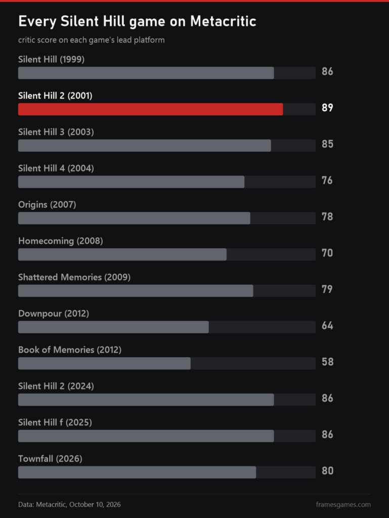 Chart of Metacritic scores for every Silent Hill game, the best is Silent Hill 2 from 2001 with 89