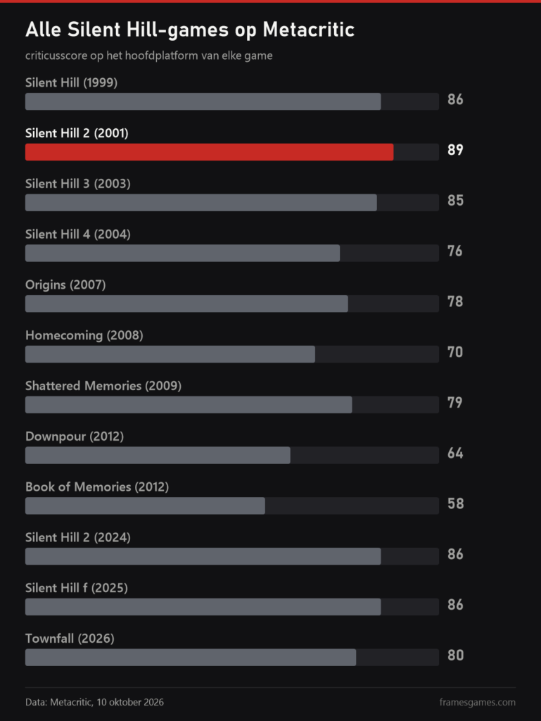 Grafiek met Metacritic-scores van alle Silent Hill-games, de beste is Silent Hill 2 uit 2001 met 89