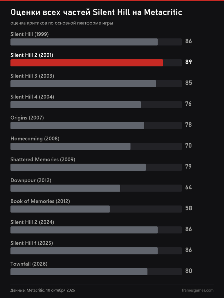 График оценок всех частей Silent Hill на Metacritic, лучшая у Silent Hill 2 2001 года, 89 баллов