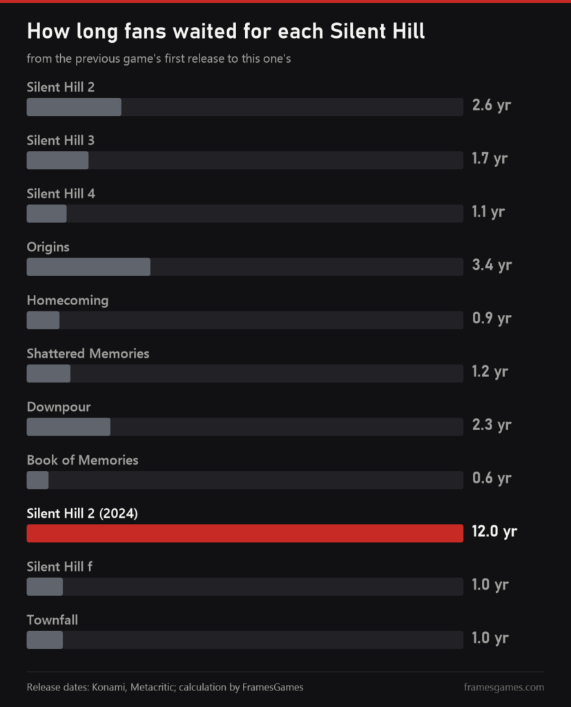 Chart: years between Silent Hill releases, the longest gap is 12 years before the Silent Hill 2 remake