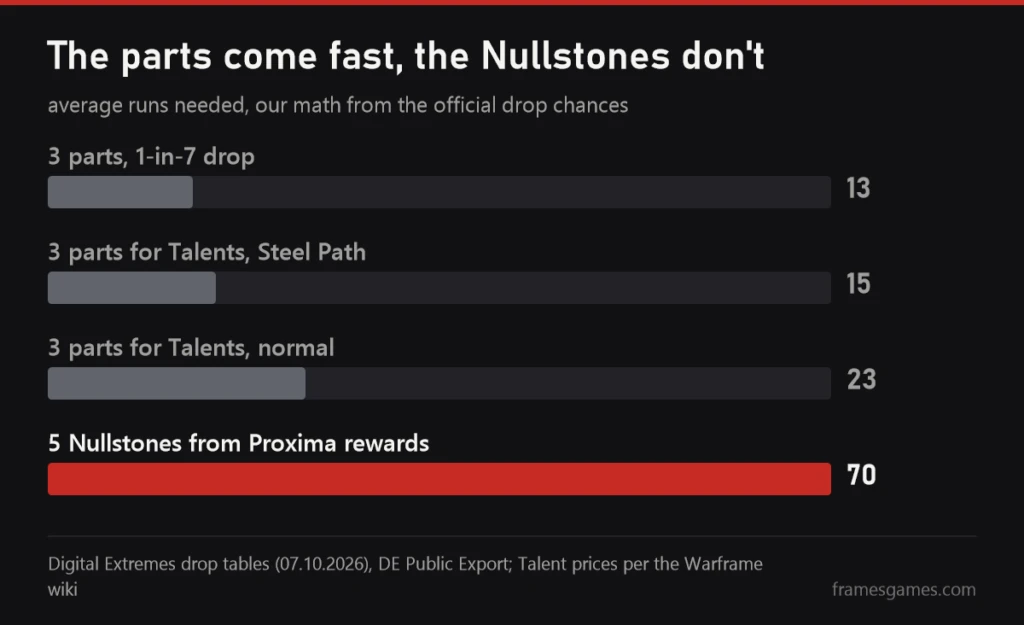 Chart of average runs needed: 13 for three parts from drops, 15 for Talents on Steel Path, 23 for Talents on normal, 70 for five Nullstones from Proxima rewards