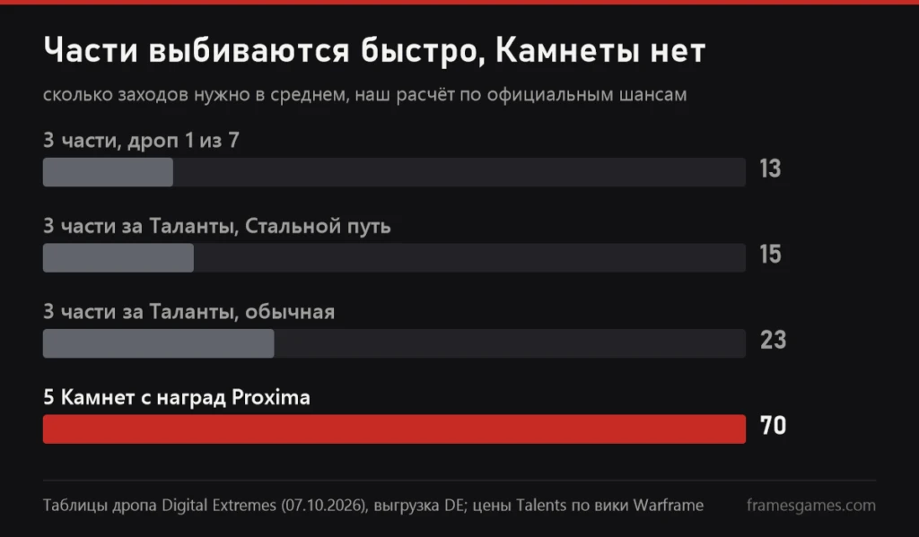 График среднего числа заходов: 13 на три части по дропу, 15 за Таланты на Стальном пути, 23 за Таланты на обычной, 70 на пять Камнет с наград Proxima