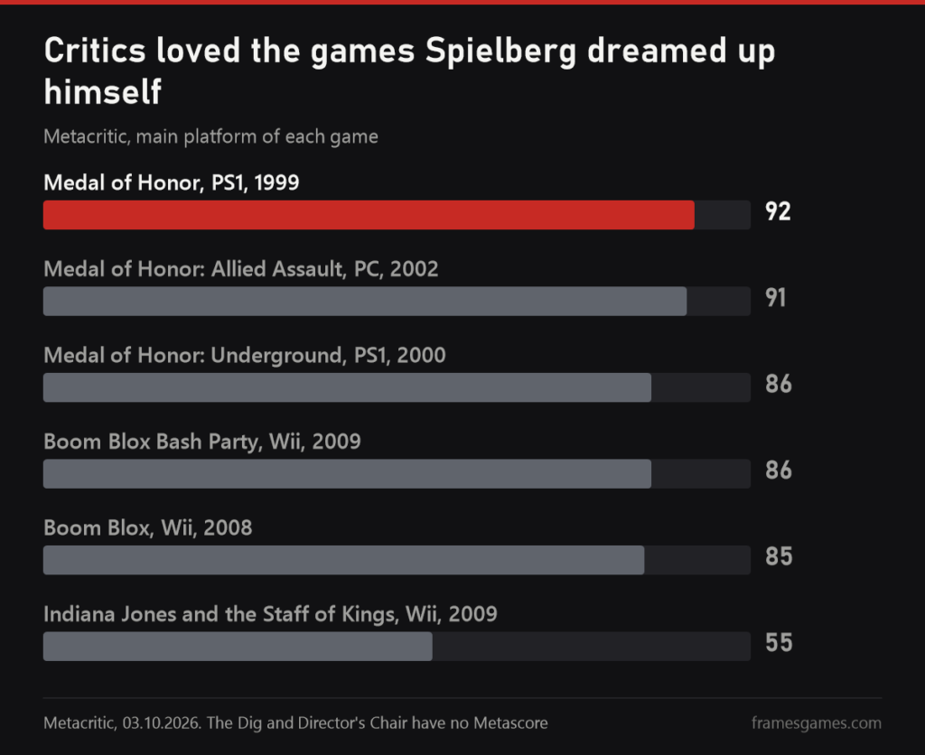 Chart of Metacritic scores for games Spielberg worked on: Medal of Honor 92, Allied Assault 91, Underground 86, Boom Blox Bash Party 86, Boom Blox 85, Staff of Kings 55