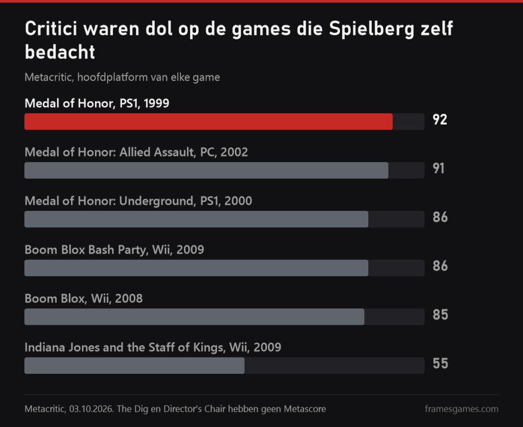 Grafiek met Metacritic-scores van games waaraan Spielberg werkte: Medal of Honor 92, Allied Assault 91, Underground 86, Boom Blox Bash Party 86, Boom Blox 85, Staff of Kings 55