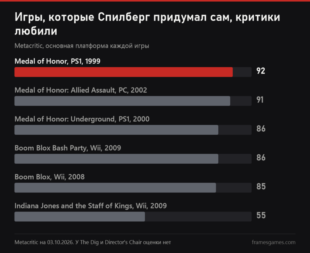 График оценок Metacritic игр, в которых участвовал Спилберг: Medal of Honor 92, Allied Assault 91, Underground 86, Boom Blox Bash Party 86, Boom Blox 85, Staff of Kings 55