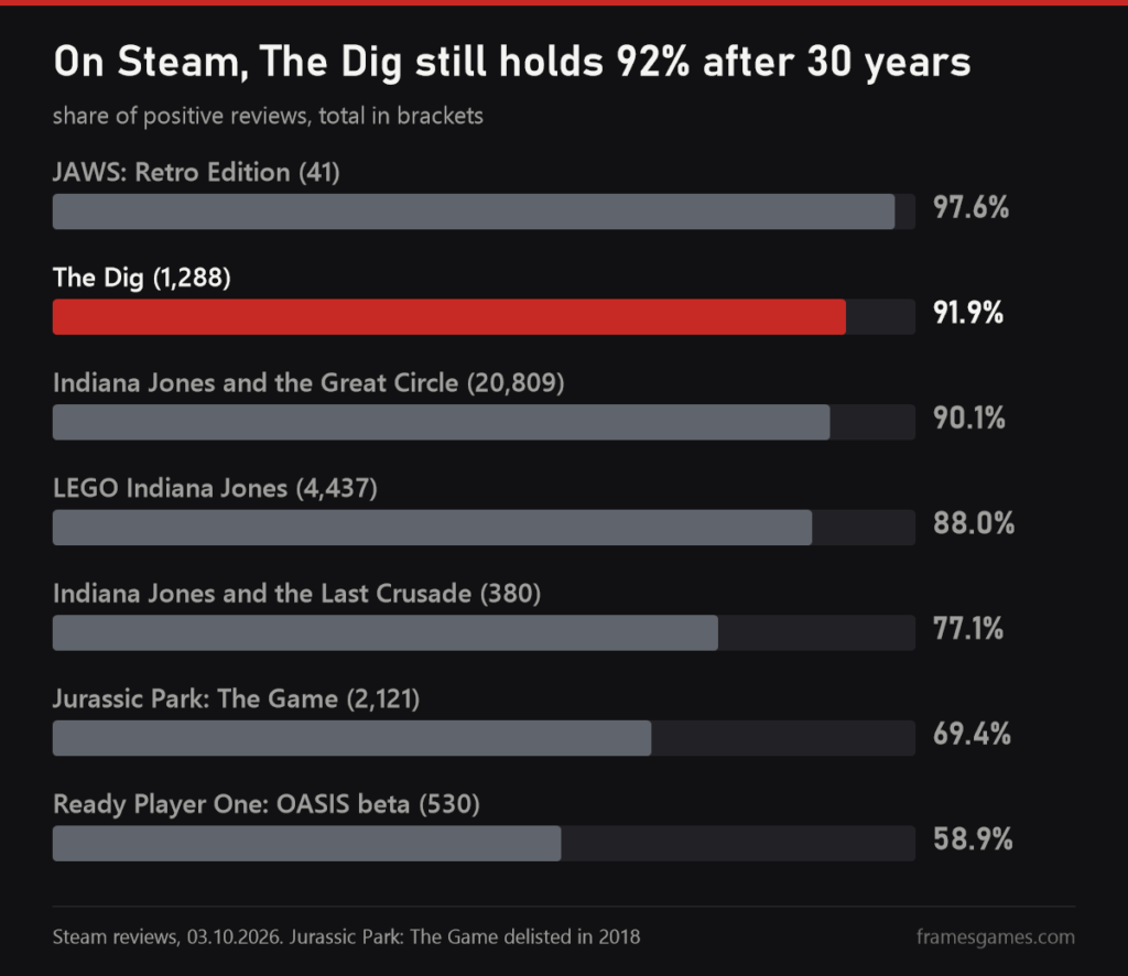 Chart of positive Steam review share: JAWS Retro Edition 97.6, The Dig 91.9, Great Circle 90.1, LEGO Indiana Jones 88.0, Last Crusade 77.1, Jurassic Park The Game 69.4, OASIS beta 58.9