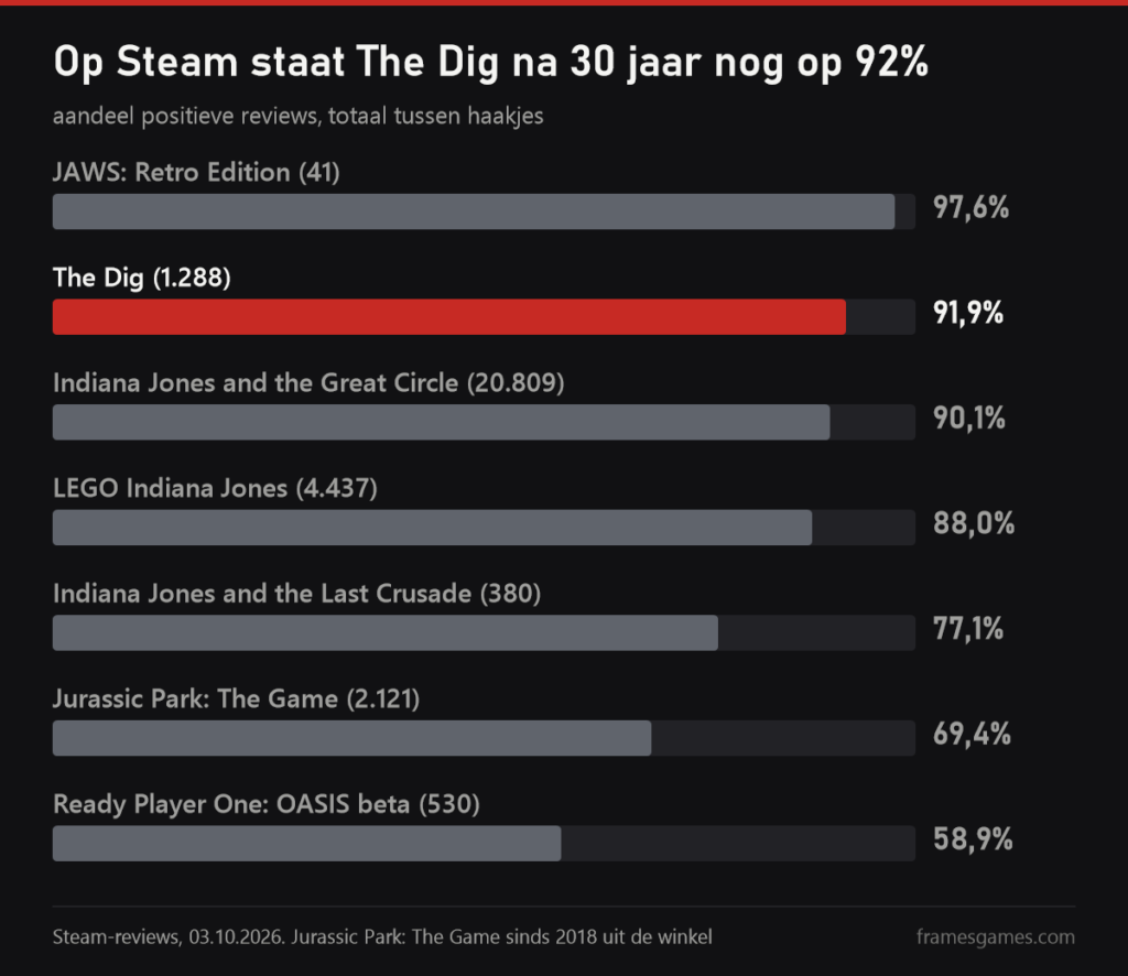 Grafiek met het aandeel positieve Steam-reviews: JAWS Retro Edition 97,6, The Dig 91,9, Great Circle 90,1, LEGO Indiana Jones 88,0, Last Crusade 77,1, Jurassic Park The Game 69,4, OASIS beta 58,9