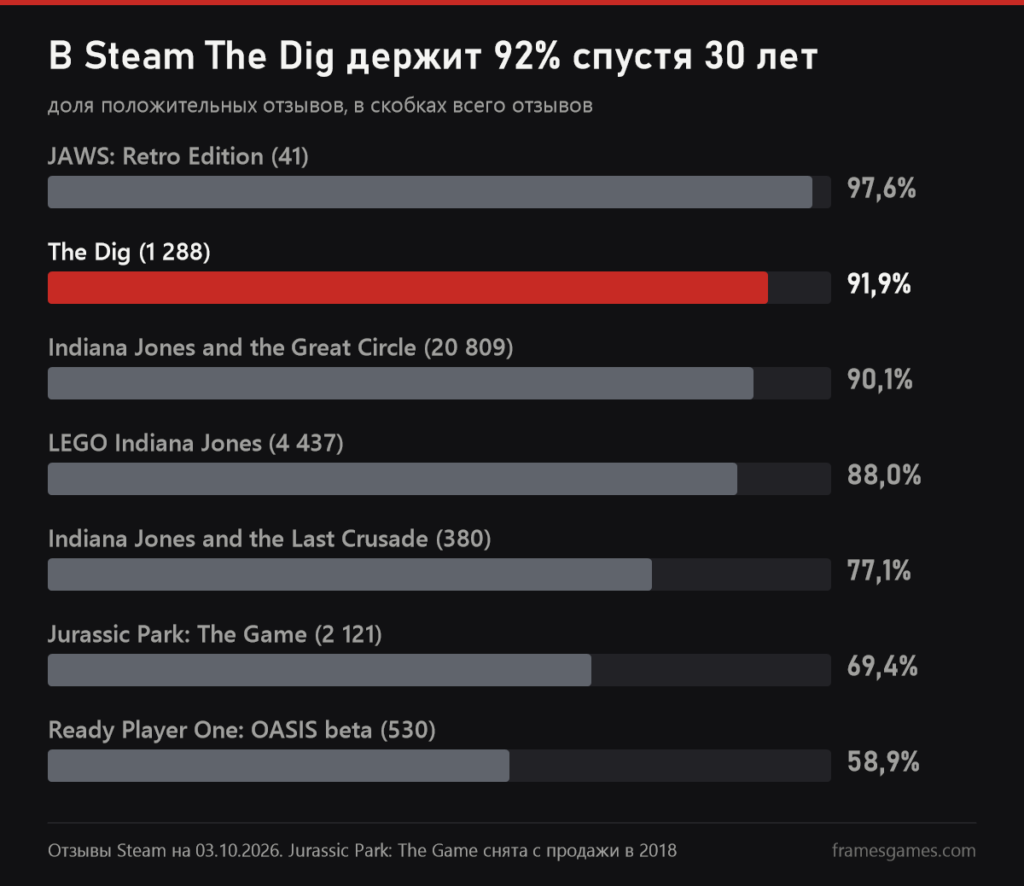 График доли положительных отзывов в Steam: JAWS Retro Edition 97,6, The Dig 91,9, Great Circle 90,1, LEGO Indiana Jones 88,0, Last Crusade 77,1, Jurassic Park The Game 69,4, OASIS beta 58,9