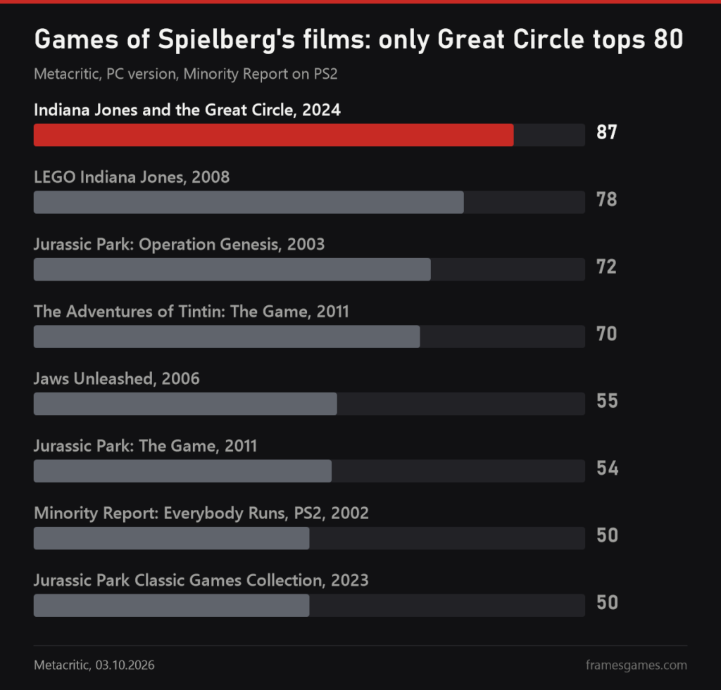 Chart of Metacritic scores for games based on Spielberg films: Great Circle 87, LEGO Indiana Jones 78, Operation Genesis 72, Tintin 70, Jaws Unleashed 55, Jurassic Park The Game 54, Minority Report 50, Classic Games Collection 50