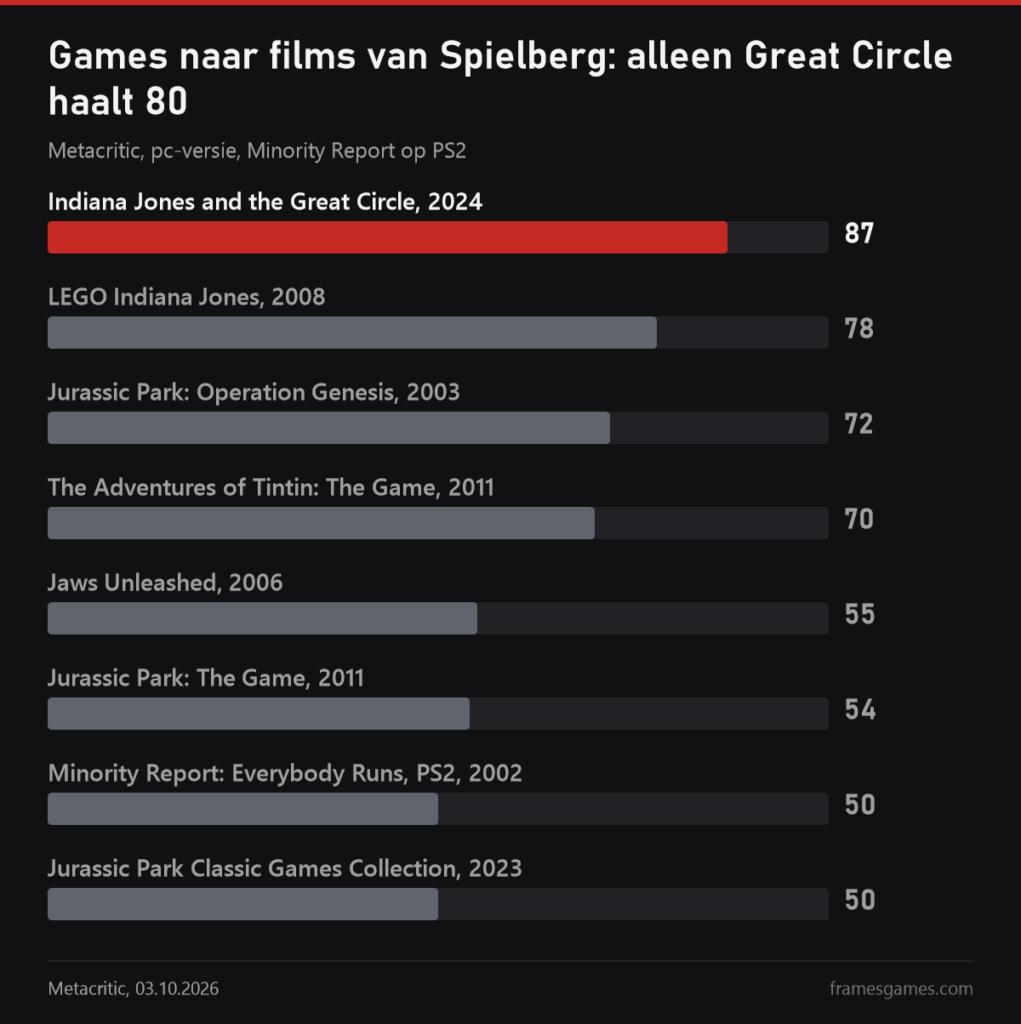 Grafiek met Metacritic-scores van games naar films van Spielberg: Great Circle 87, LEGO Indiana Jones 78, Operation Genesis 72, Kuifje 70, Jaws Unleashed 55, Jurassic Park The Game 54, Minority Report 50, Classic Games Collection 50
