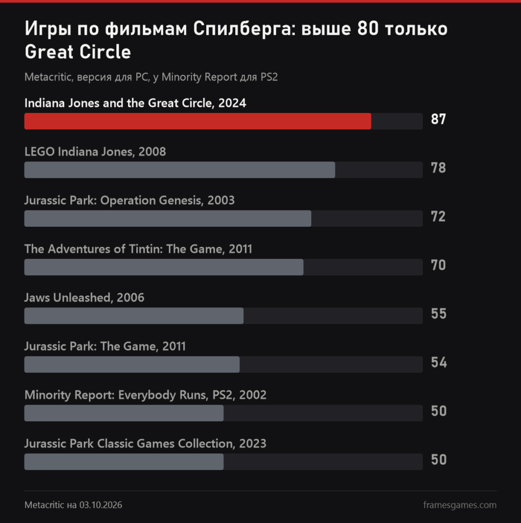 График оценок Metacritic игр по фильмам Спилберга: Great Circle 87, LEGO Indiana Jones 78, Operation Genesis 72, Tintin 70, Jaws Unleashed 55, Jurassic Park The Game 54, Minority Report 50, Classic Games Collection 50
