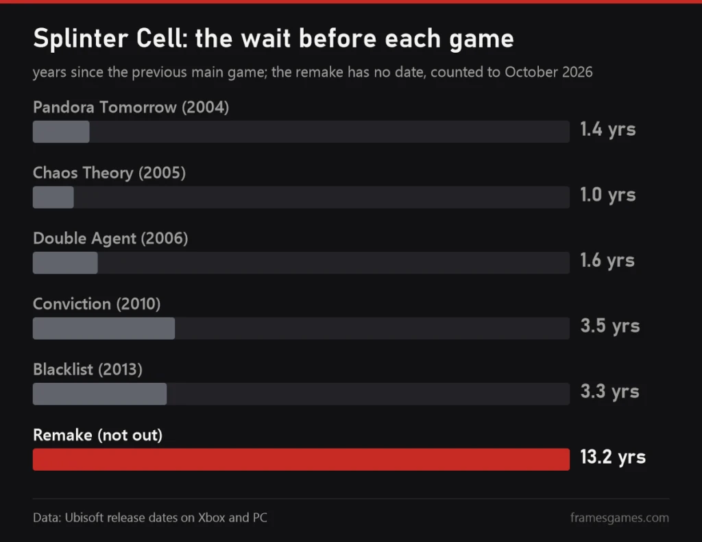 Chart of years between Splinter Cell games