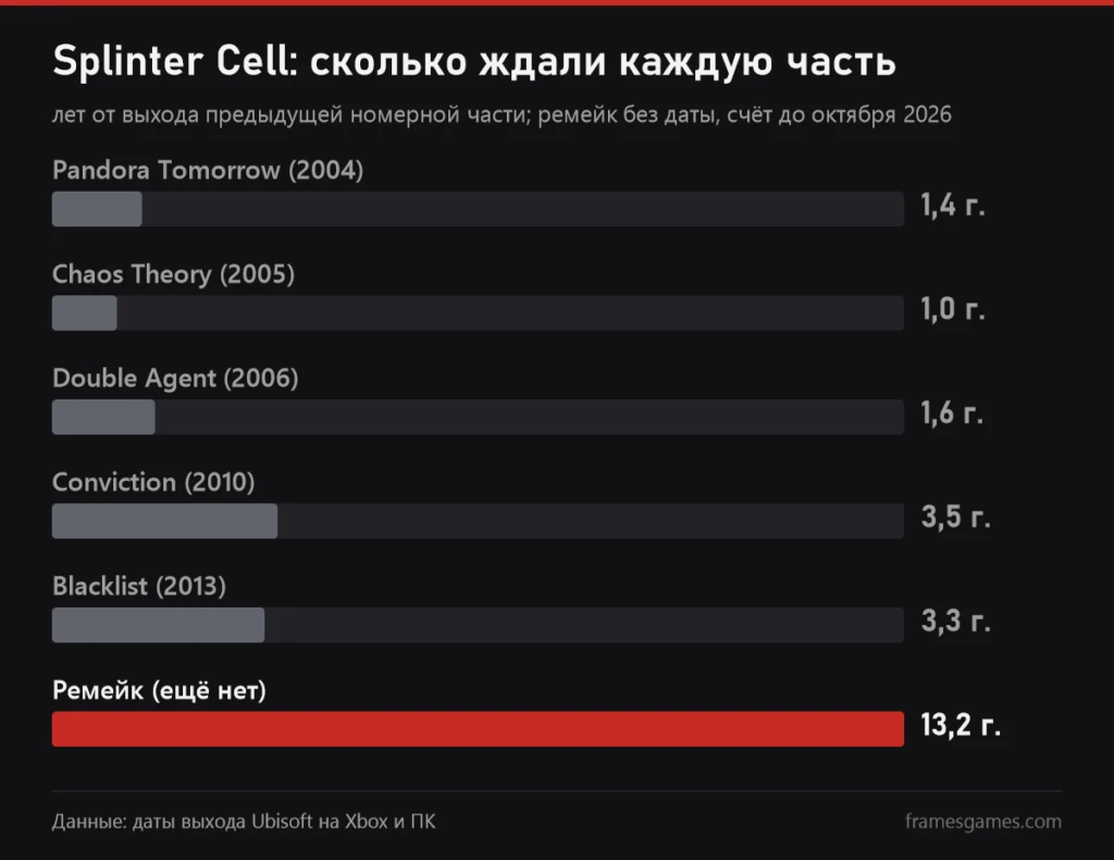График пауз между частями Splinter Cell в годах