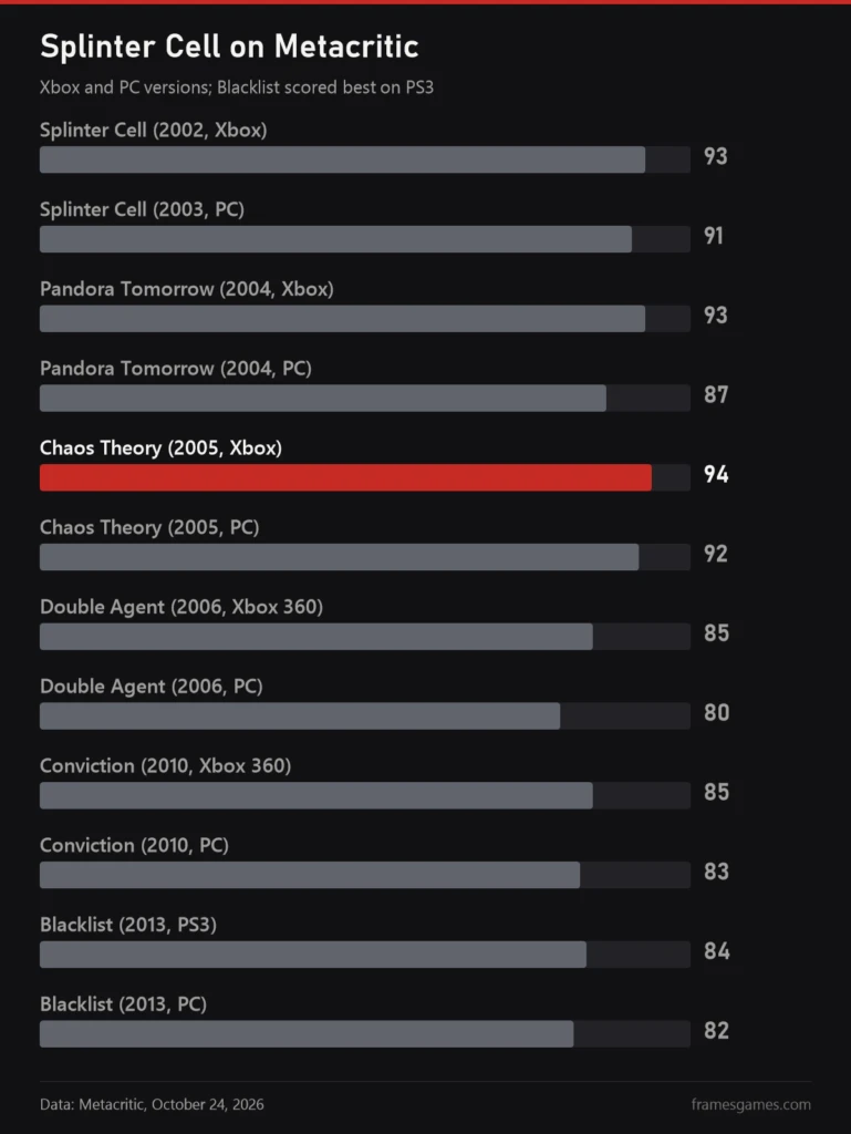 Chart of Splinter Cell Metacritic scores by game and platform