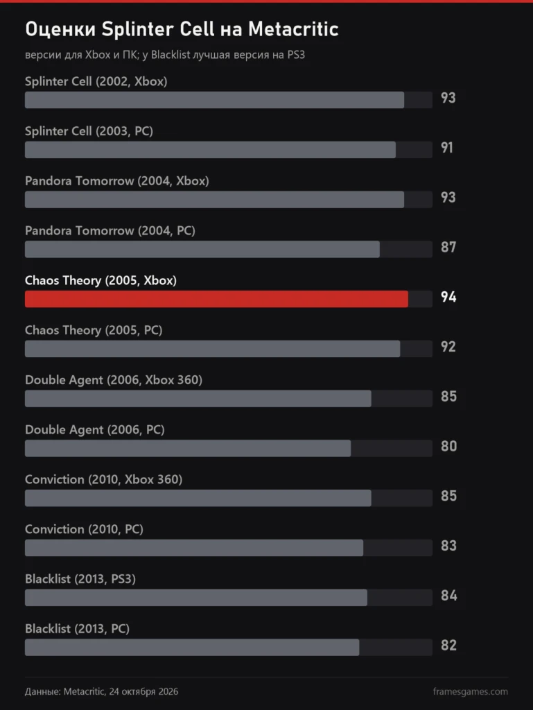 График оценок Splinter Cell на Metacritic по частям и платформам