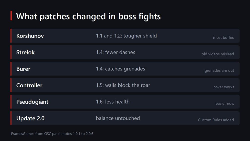 Card listing boss changes across S.T.A.L.K.E.R. 2 patches
