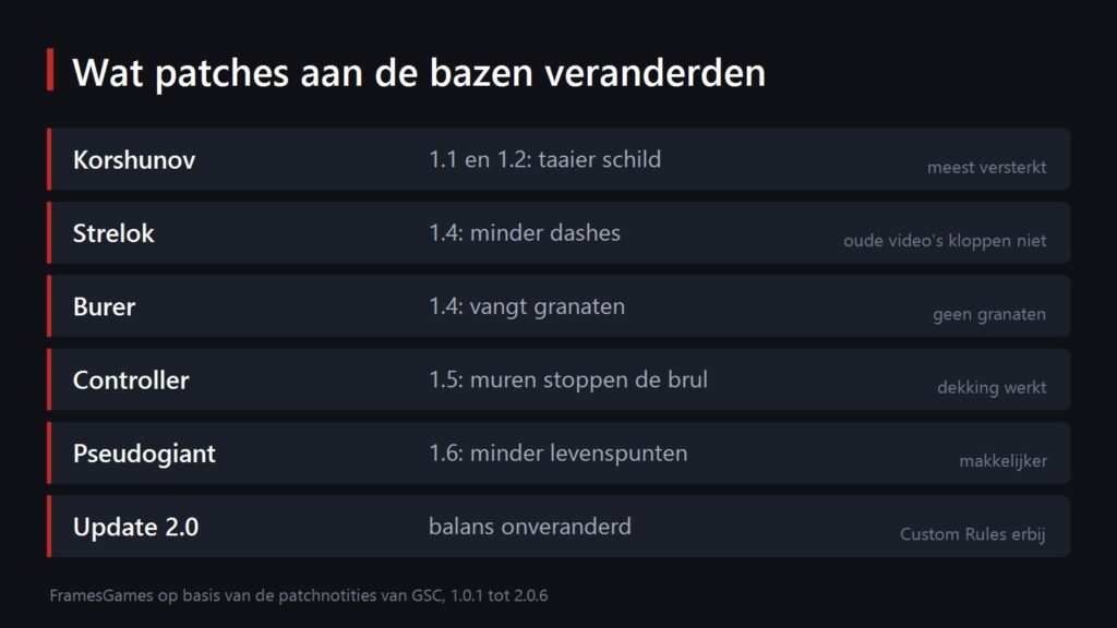 Kaart met wijzigingen aan bazen per patch in S.T.A.L.K.E.R. 2