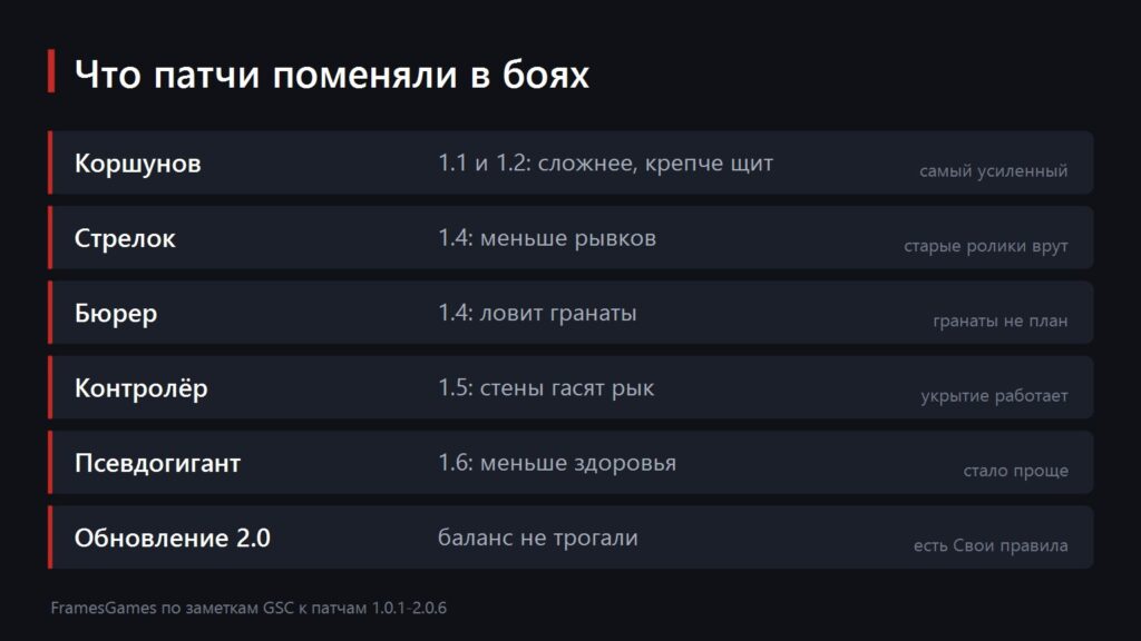 Карточка изменений боссов в патчах S.T.A.L.K.E.R. 2