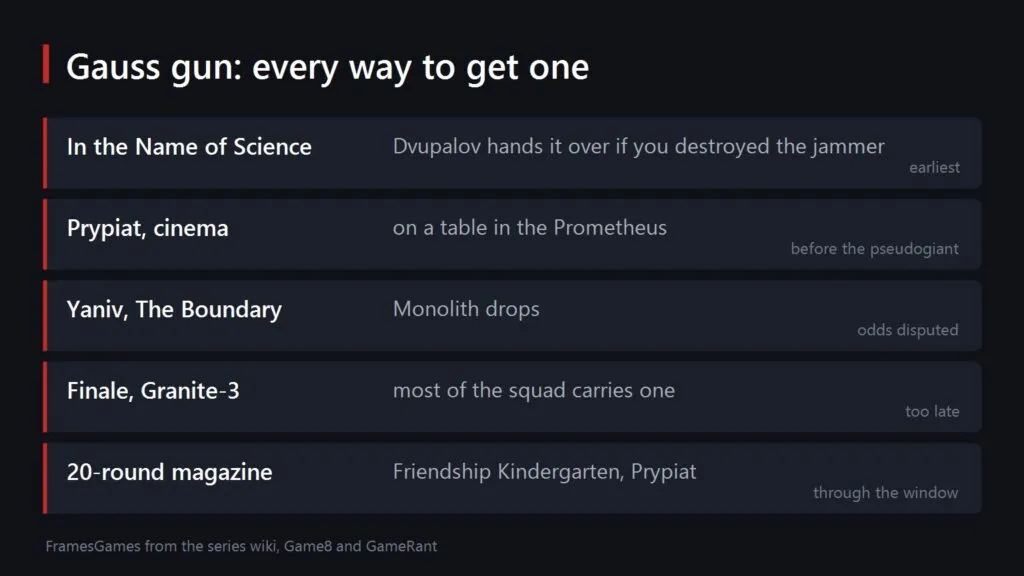 Card listing every way to get the Gauss gun in S.T.A.L.K.E.R. 2