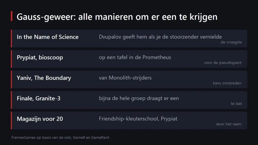 Kaart met alle manieren om het Gauss-geweer te krijgen in S.T.A.L.K.E.R. 2