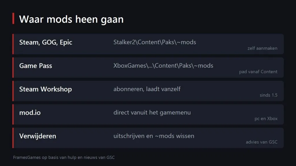 Kaart met installatiepaden voor mods in S.T.A.L.K.E.R. 2