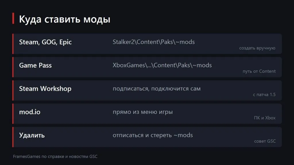 Карточка с путями установки модов в S.T.A.L.K.E.R. 2