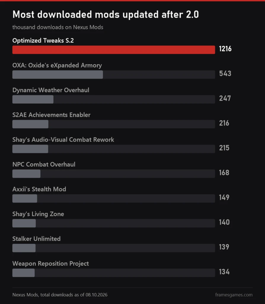 Chart of the most downloaded S.T.A.L.K.E.R. 2 mods updated after 2.0
