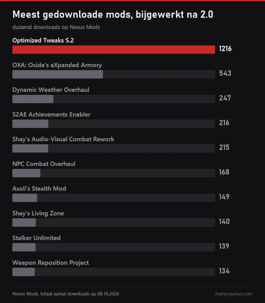 Grafiek van de meest gedownloade mods voor S.T.A.L.K.E.R. 2 die na 2.0 zijn bijgewerkt
