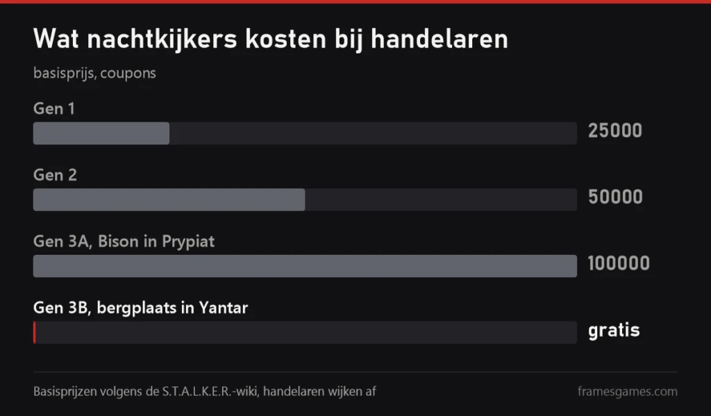 Grafiek met basisprijzen van nachtkijkers in S.T.A.L.K.E.R. 2