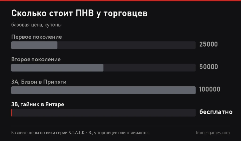 График базовых цен ПНВ в S.T.A.L.K.E.R. 2