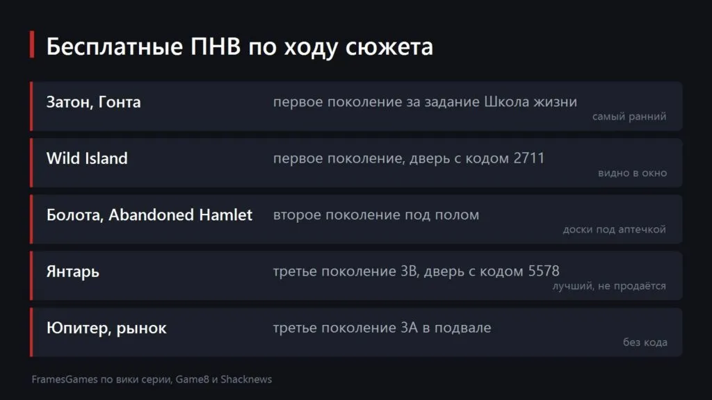 Карточка маршрута за бесплатными ПНВ в S.T.A.L.K.E.R. 2