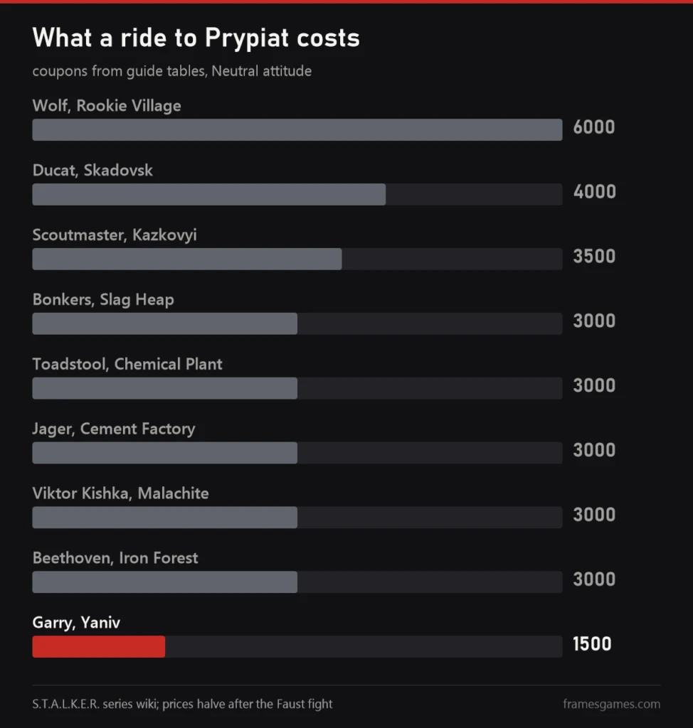 Chart of guide prices to Prypiat in S.T.A.L.K.E.R. 2