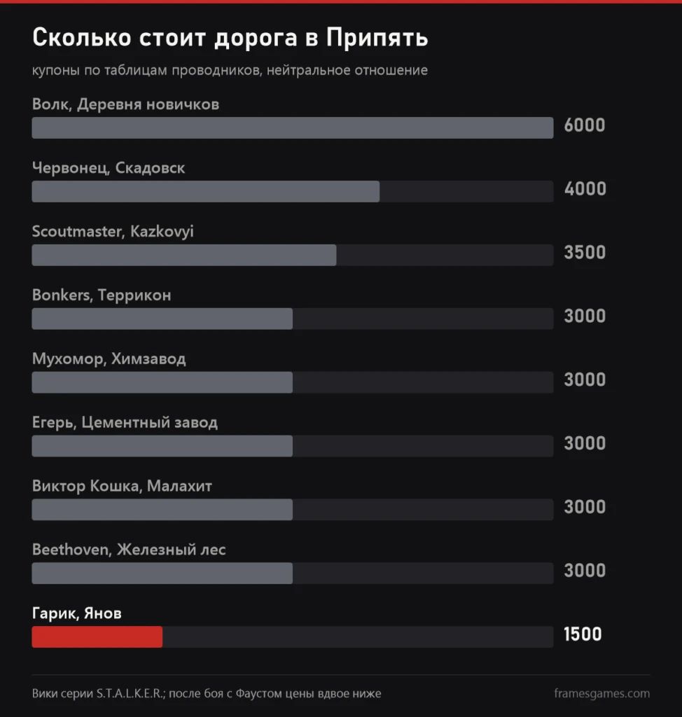 График цен на дорогу в Припять у разных проводников S.T.A.L.K.E.R. 2