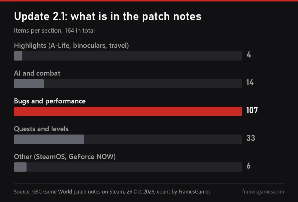 FramesGames chart: items in the update 2.1 patch notes by section, 107 of 164 are bug and performance fixes