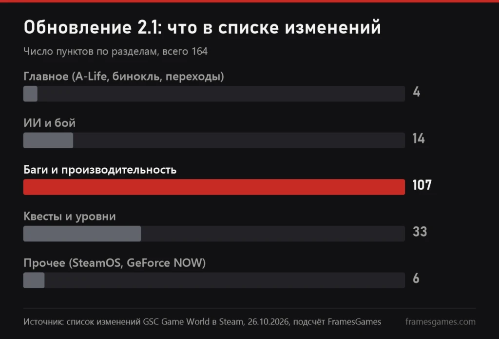 График FramesGames: число пунктов в списке изменений обновления 2.1 по разделам, 107 из 164 это исправления багов и производительности