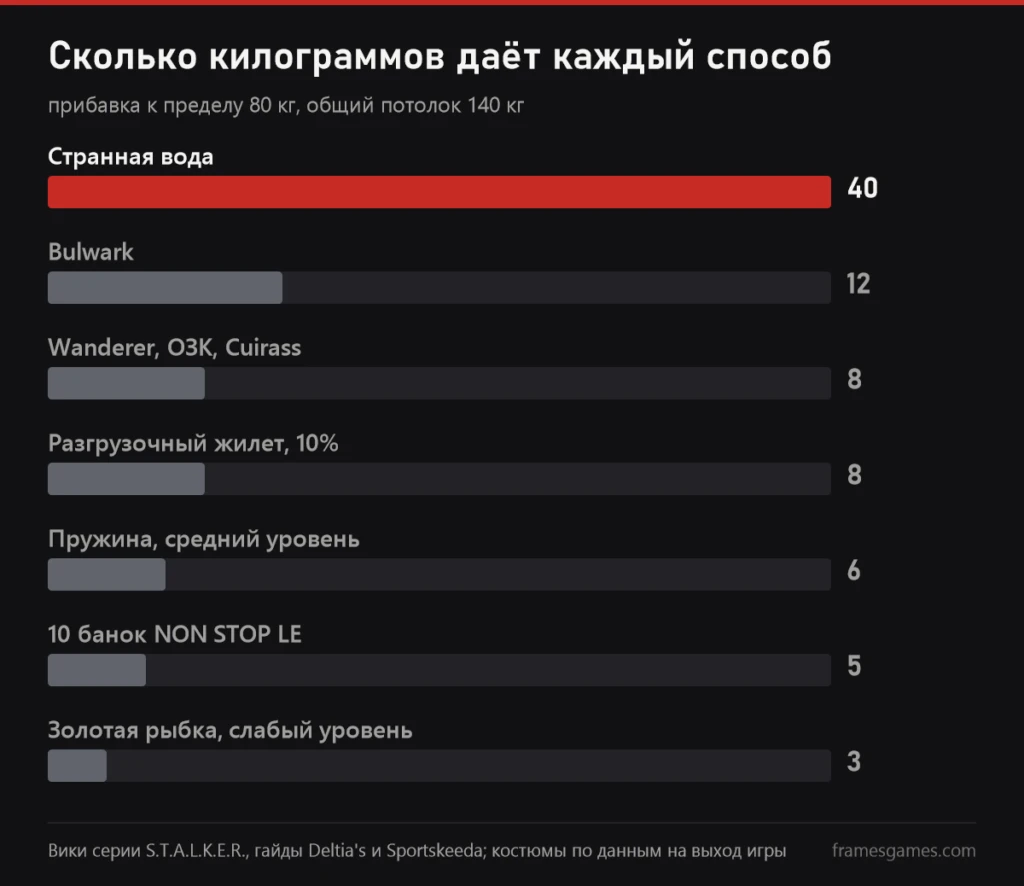 График прибавки к переносимому весу в S.T.A.L.K.E.R. 2