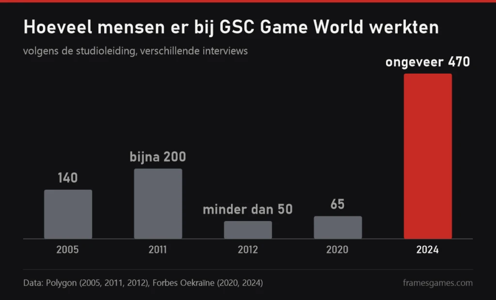 Grafiek: aantal medewerkers van GSC Game World van 2005 tot 2024, van minder dan 50 in 2012 tot ongeveer 470 in 2024