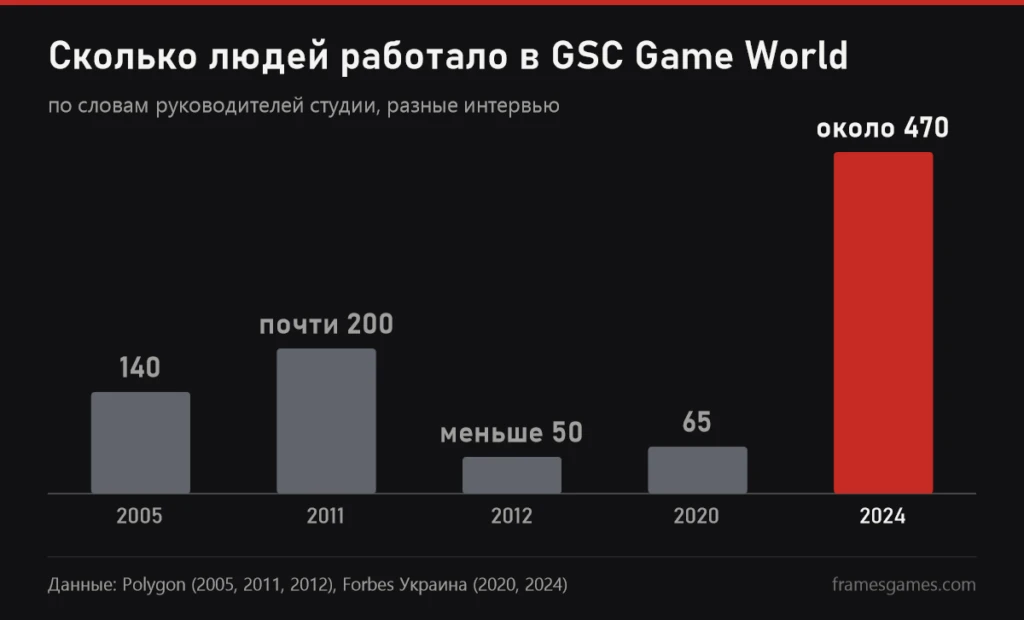 График: сколько людей работало в GSC Game World с 2005 по 2024 год, от меньше 50 в 2012 до около 470 в 2024